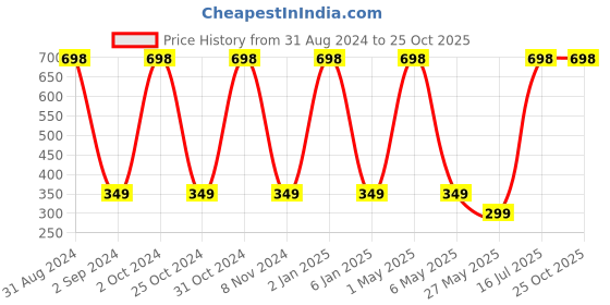 myntra.com METRO KIDS COMPANY Boys White Typography Printed T-shirt metro kids company Price History Graph from 31 Aug 2024 to 25 Oct 2025