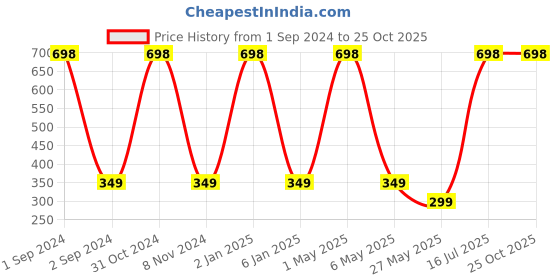 myntra.com METRO KIDS COMPANY Boys White Typography Printed T-shirt metro kids company Price History Graph from 1 Sep 2024 to 25 Oct 2025