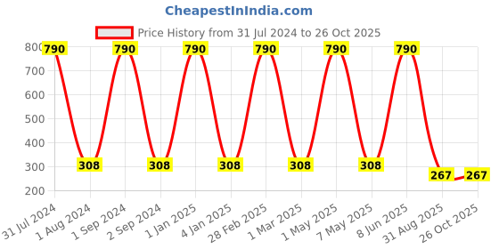 myntra.com METRO KIDS COMPANY Extended Sleeves Cotton Crop Top metro kids company Price History Graph from 31 Jul 2024 to 26 Oct 2025