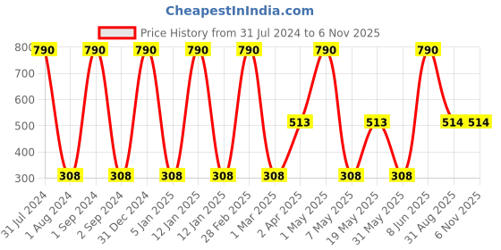 myntra.com METRO KIDS COMPANY Extended Sleeves Cotton Crop Top metro kids company Price History Graph from 31 Jul 2024 to 2 Nov 2025