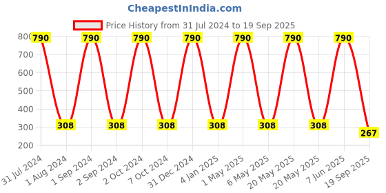 myntra.com METRO KIDS COMPANY Extended Sleeves Cotton Crop Top metro kids company Price History Graph from 31 Jul 2024 to 19 Sep 2025