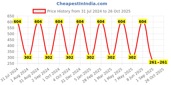 myntra.com METRO KIDS COMPANY Flutter Sleeve Ruffles Top metro kids company Price History Graph from 31 Jul 2024 to 26 Oct 2025