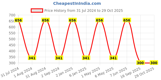 myntra.com METRO KIDS COMPANY Girls Black & Green Extended Sleeves T-shirt metro kids company Price History Graph from 31 Jul 2024 to 28 Oct 2025