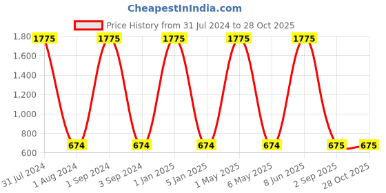 myntra.com METRO KIDS COMPANY Girls Blue Printed Top metro kids company Price History Graph from 31 Jul 2024 to 28 Oct 2025