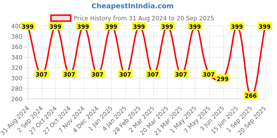 myntra.com METRO KIDS COMPANY Girls Blue Pure Organic Cotton Crop Top metro kids company Price History Graph from 31 Aug 2024 to 20 Sep 2025