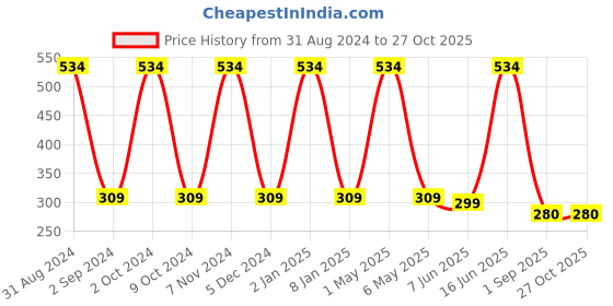 myntra.com METRO KIDS COMPANY Girls Blue Solid Ankle Length Leggings metro kids company Price History Graph from 31 Aug 2024 to 27 Oct 2025