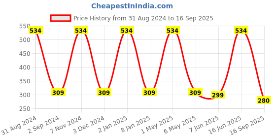 myntra.com METRO KIDS COMPANY Girls Blue Solid Ankle Length Leggings metro kids company Price History Graph from 31 Aug 2024 to 16 Sep 2025