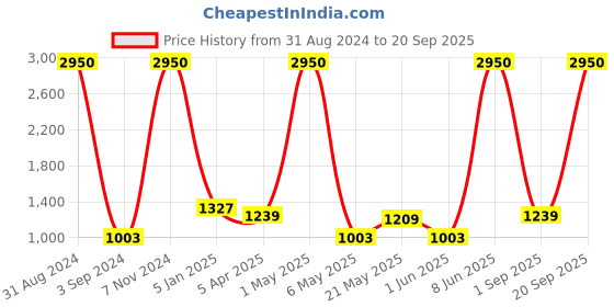 myntra.com METRO KIDS COMPANY Girls Blue Striped A-Line Top metro kids company Price History Graph from 31 Aug 2024 to 20 Sep 2025