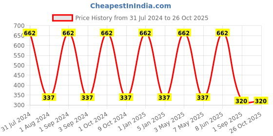 myntra.com METRO KIDS COMPANY Girls Charcoal Shorts metro kids company Price History Graph from 31 Jul 2024 to 26 Oct 2025