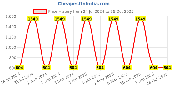 myntra.com METRO KIDS COMPANY Girls Coral Printed Top metro kids company Price History Graph from 24 Jul 2024 to 26 Oct 2025