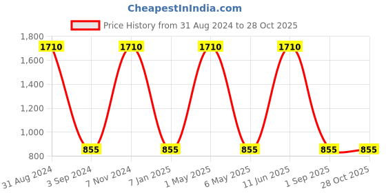 myntra.com METRO KIDS COMPANY Girls Embroidered Cotton Shirt Style Top metro kids company Price History Graph from 31 Aug 2024 to 28 Oct 2025