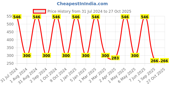 myntra.com METRO KIDS COMPANY Girls Extended Sleeves Pure Cotton Crop Top metro kids company Price History Graph from 31 Jul 2024 to 27 Oct 2025