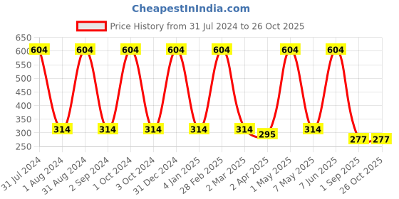 myntra.com METRO KIDS COMPANY Girls Flutter Sleeve Pure Cotton Top metro kids company Price History Graph from 31 Jul 2024 to 26 Oct 2025