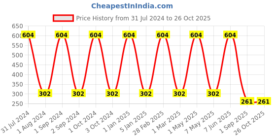 myntra.com METRO KIDS COMPANY Girls Flutter Sleeve Ruffles Cotton Top metro kids company Price History Graph from 31 Jul 2024 to 26 Oct 2025
