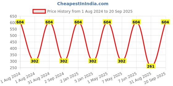 myntra.com METRO KIDS COMPANY Girls Flutter Sleeve Ruffles Cotton Top metro kids company Price History Graph from 1 Aug 2024 to 20 Sep 2025