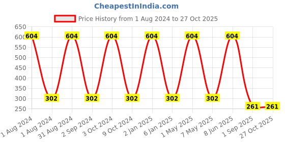 myntra.com METRO KIDS COMPANY Girls Flutter Sleeve Ruffles Cotton Top metro kids company Price History Graph from 1 Aug 2024 to 27 Oct 2025