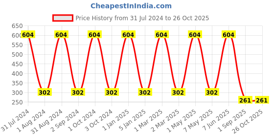 myntra.com METRO KIDS COMPANY Girls Flutter Sleeve Ruffles Cotton Top metro kids company Price History Graph from 31 Jul 2024 to 26 Oct 2025