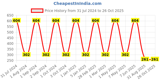 myntra.com METRO KIDS COMPANY Girls Flutter Sleeve Ruffles Cotton Top metro kids company Price History Graph from 31 Jul 2024 to 26 Oct 2025