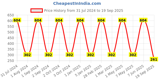 myntra.com METRO KIDS COMPANY Girls Flutter Sleeve Ruffles Cotton Top metro kids company Price History Graph from 31 Jul 2024 to 19 Sep 2025