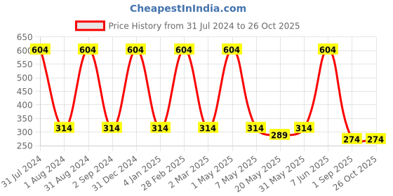 myntra.com METRO KIDS COMPANY Girls Flutter Sleeves Pure Cotton Top metro kids company Price History Graph from 31 Jul 2024 to 26 Oct 2025