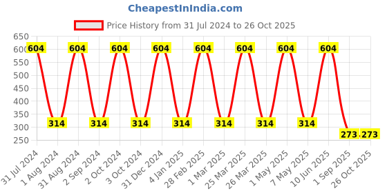 myntra.com METRO KIDS COMPANY Girls Flutter Sleeves Pure Cotton Top metro kids company Price History Graph from 31 Jul 2024 to 26 Oct 2025