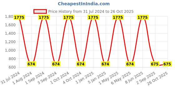 myntra.com METRO KIDS COMPANY Girls Green Printed Top metro kids company Price History Graph from 31 Jul 2024 to 26 Oct 2025