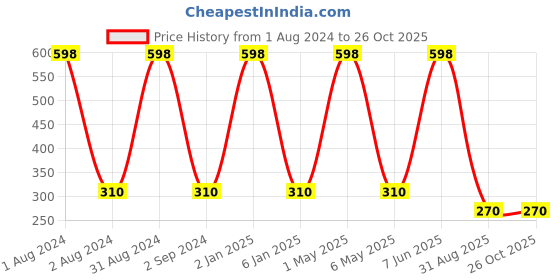 myntra.com METRO KIDS COMPANY Girls Green Solid Crop Top metro kids company Price History Graph from 1 Aug 2024 to 25 Oct 2025