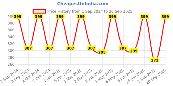 myntra.com METRO KIDS COMPANY Girls Grey Melange Crop Top metro kids company Price History Graph from 1 Sep 2024 to 20 Sep 2025