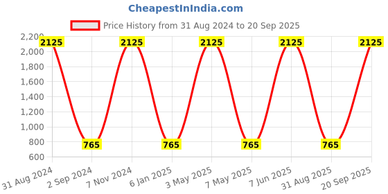 myntra.com METRO KIDS COMPANY Girls Grey Solid Organic Cotton Hooded Sweatshirt metro kids company Price History Graph from 31 Aug 2024 to 20 Sep 2025