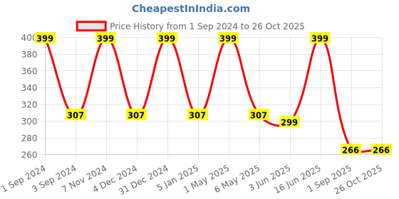 myntra.com METRO KIDS COMPANY Girls Khaki Brown Solid Pure Cotton Regular Crop Top metro kids company Price History Graph from 1 Sep 2024 to 26 Oct 2025
