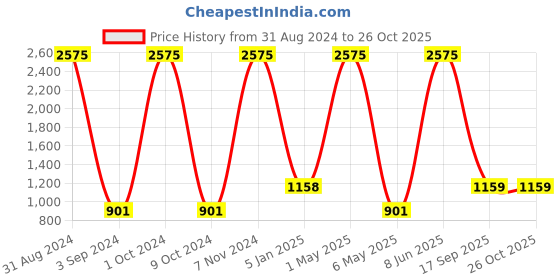 myntra.com METRO KIDS COMPANY Girls Navy Blue Checked Top metro kids company Price History Graph from 31 Aug 2024 to 26 Oct 2025