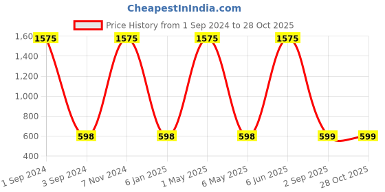 myntra.com METRO KIDS COMPANY Girls Off-White Organic Cotton Self Design Top metro kids company Price History Graph from 1 Sep 2024 to 28 Oct 2025