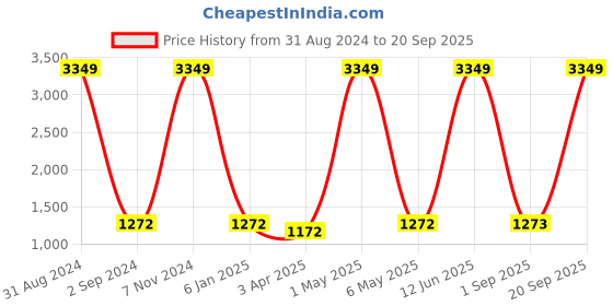 myntra.com METRO KIDS COMPANY Girls Off-White Self Design Pullover Sweater metro kids company Price History Graph from 31 Aug 2024 to 20 Sep 2025