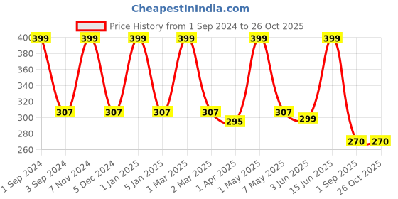 myntra.com METRO KIDS COMPANY Girls Olive Green Solid Regular Crop Top metro kids company Price History Graph from 1 Sep 2024 to 26 Oct 2025