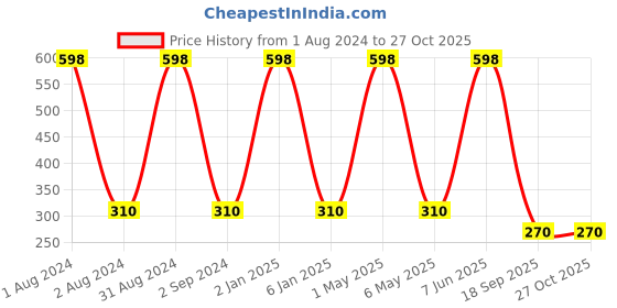 myntra.com METRO KIDS COMPANY Girls Orange Solid Crop Top metro kids company Price History Graph from 1 Aug 2024 to 27 Oct 2025
