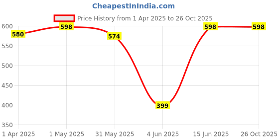 myntra.com METRO KIDS COMPANY Girls Pack of 2 Pure Cotton Tank Tops metro kids company Price History Graph from 1 Apr 2025 to 26 Oct 2025
