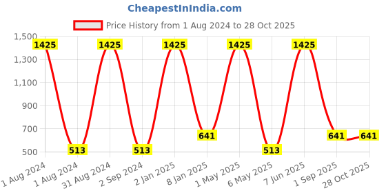 myntra.com METRO KIDS COMPANY Girls Pink & White Organic Cotton Striped Round Neck T-shirt metro kids company Price History Graph from 1 Aug 2024 to 28 Oct 2025
