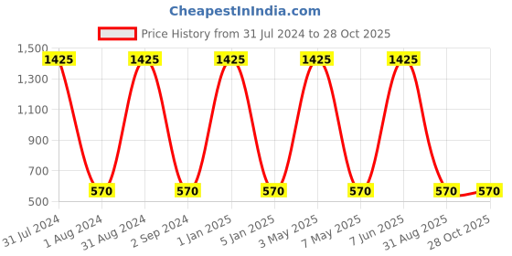 myntra.com METRO KIDS COMPANY Girls Pink Organic Cotton Rompers metro kids company Price History Graph from 31 Jul 2024 to 28 Oct 2025