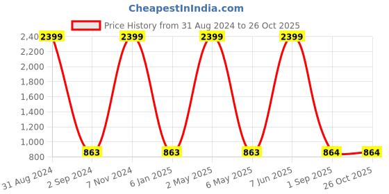 myntra.com METRO KIDS COMPANY Girls Pink Solid Blouson Top metro kids company Price History Graph from 31 Aug 2024 to 26 Oct 2025