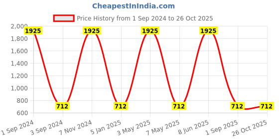 myntra.com METRO KIDS COMPANY Girls Pink Solid Slim Fit Regular Shorts metro kids company Price History Graph from 1 Sep 2024 to 26 Oct 2025