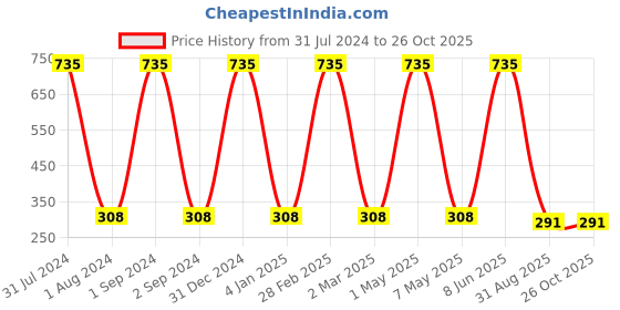 myntra.com METRO KIDS COMPANY Girls Printed Shorts metro kids company Price History Graph from 31 Jul 2024 to 26 Oct 2025