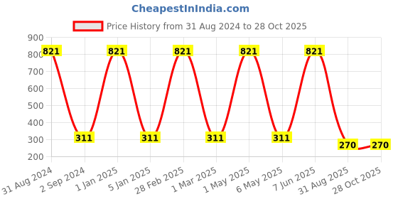 myntra.com METRO KIDS COMPANY Girls Pure Cotton T-shirt metro kids company Price History Graph from 31 Aug 2024 to 27 Oct 2025