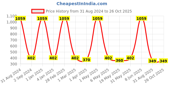 myntra.com METRO KIDS COMPANY Girls Pure Cotton T-shirt metro kids company Price History Graph from 31 Aug 2024 to 25 Oct 2025