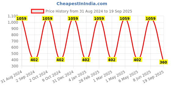 myntra.com METRO KIDS COMPANY Girls Pure Cotton T-shirt metro kids company Price History Graph from 31 Aug 2024 to 19 Sep 2025