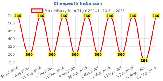 myntra.com METRO KIDS COMPANY Girls Pure Cotton Top metro kids company Price History Graph from 31 Jul 2024 to 20 Sep 2025