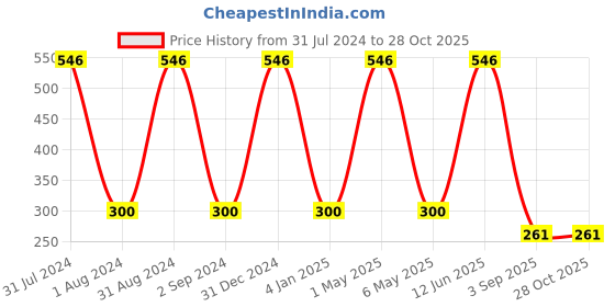 myntra.com METRO KIDS COMPANY Girls Pure Cotton Top metro kids company Price History Graph from 31 Jul 2024 to 28 Oct 2025