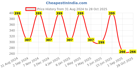 myntra.com METRO KIDS COMPANY Girls Purple Solid Pure Cotton Crop Top metro kids company Price History Graph from 31 Aug 2024 to 28 Oct 2025