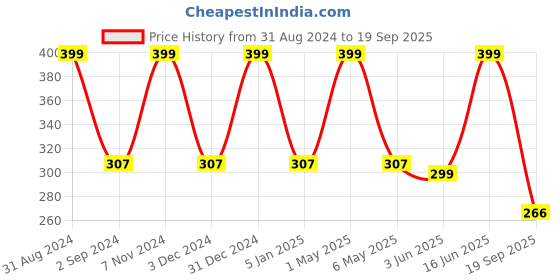 myntra.com METRO KIDS COMPANY Girls Red Pure Organic Cotton Crop Top metro kids company Price History Graph from 31 Aug 2024 to 19 Sep 2025