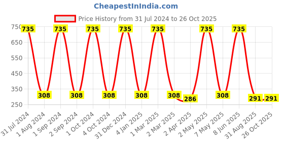 myntra.com METRO KIDS COMPANY Girls Shorts metro kids company Price History Graph from 31 Jul 2024 to 26 Oct 2025