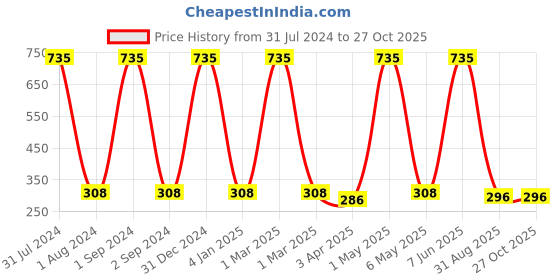 myntra.com METRO KIDS COMPANY Girls Shorts metro kids company Price History Graph from 31 Jul 2024 to 27 Oct 2025
